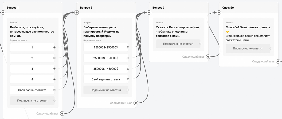 Автоворонка продаж для недвижимости