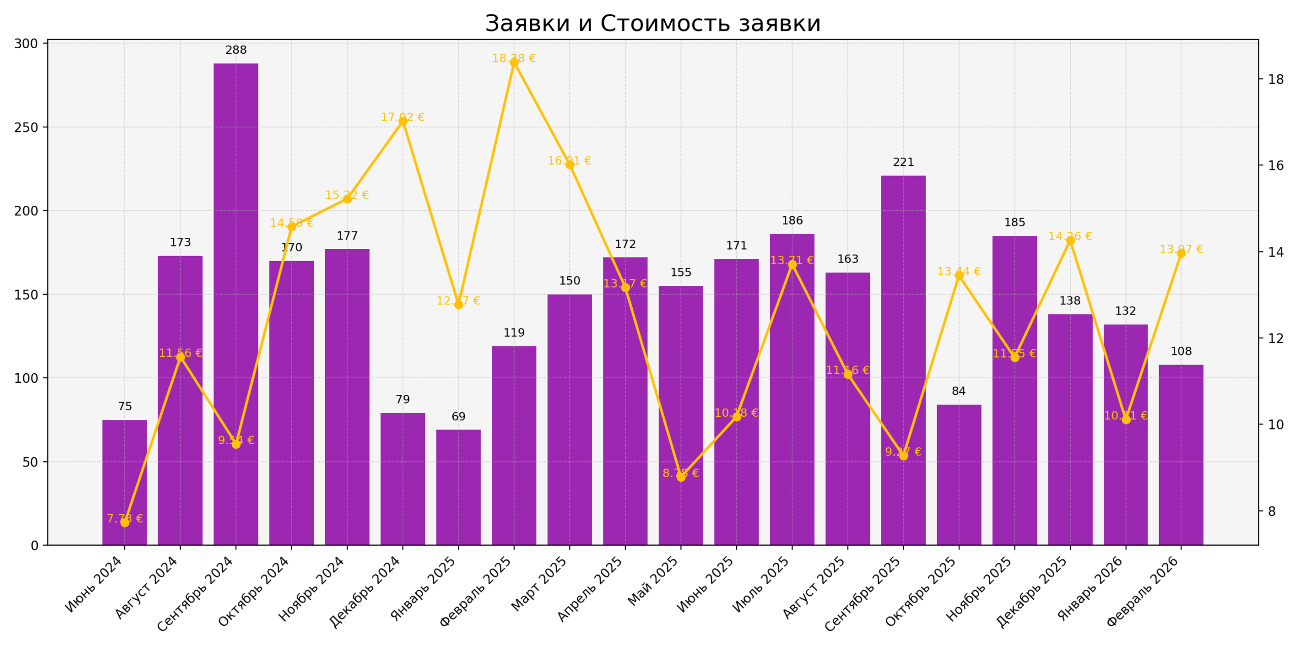 Заявки и стоимость заявки
