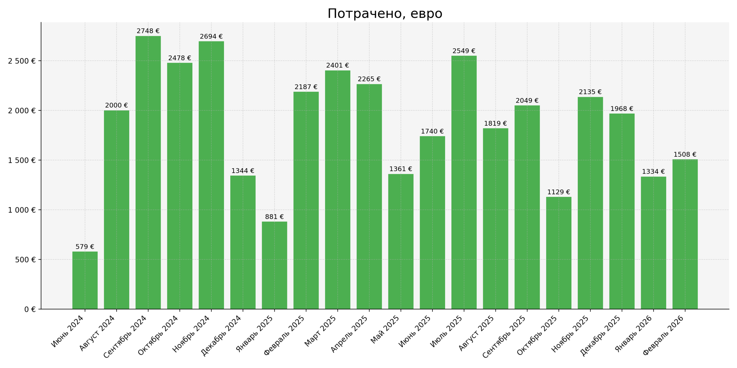 Потрачено, евро