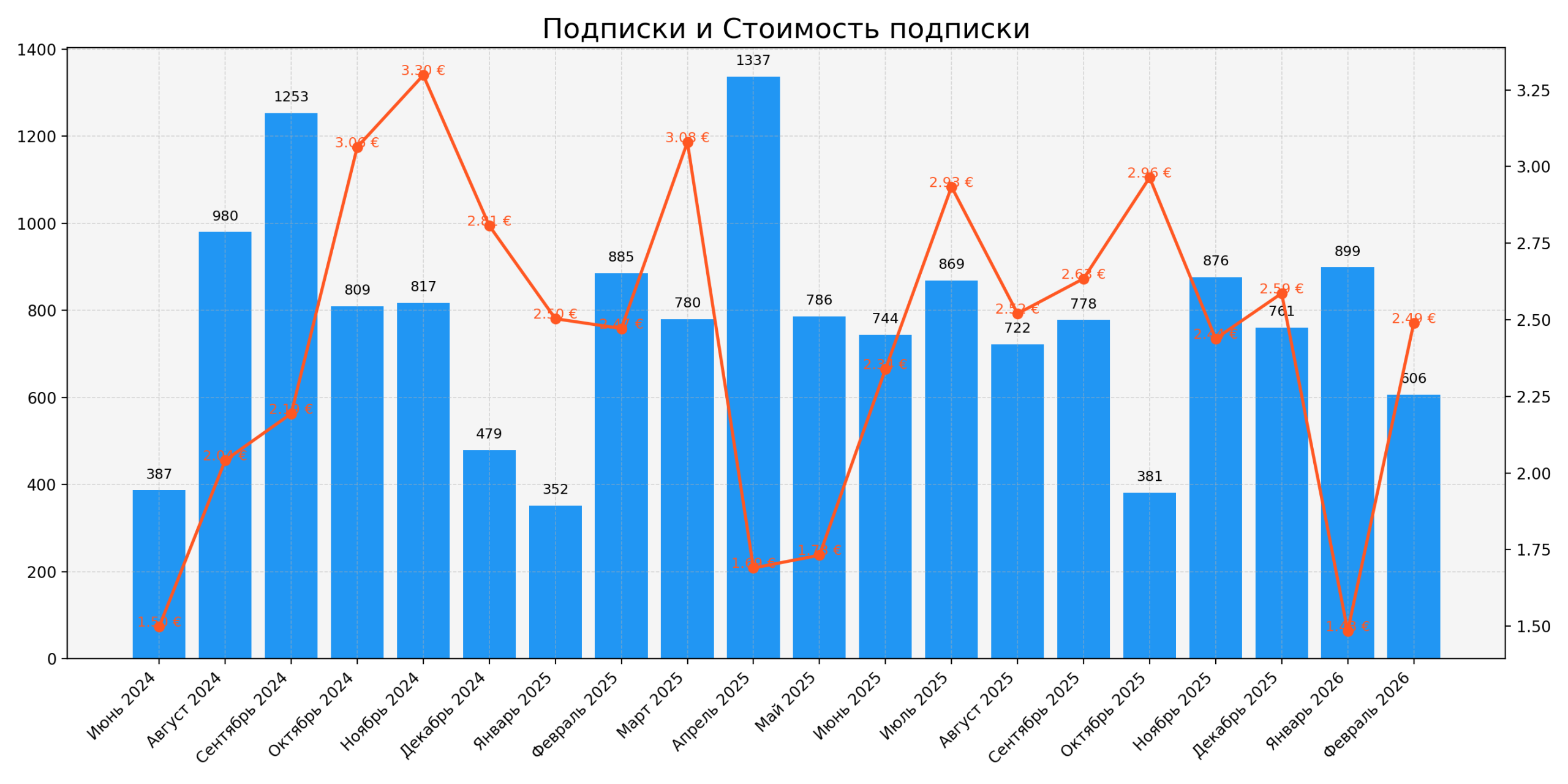 Подписки и стоимость подписки